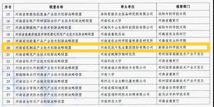 喜報 | 河南省乳制品產業(yè)技術創(chuàng)新戰(zhàn)略聯(lián)盟順利通過河南省科技廳驗收