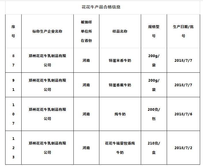 喜報 | 國家市場監(jiān)管總局抽檢，花花牛等112家企業(yè)乳品抽檢全部合格